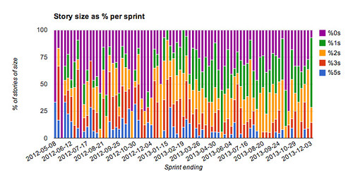 Size of stories per sprint