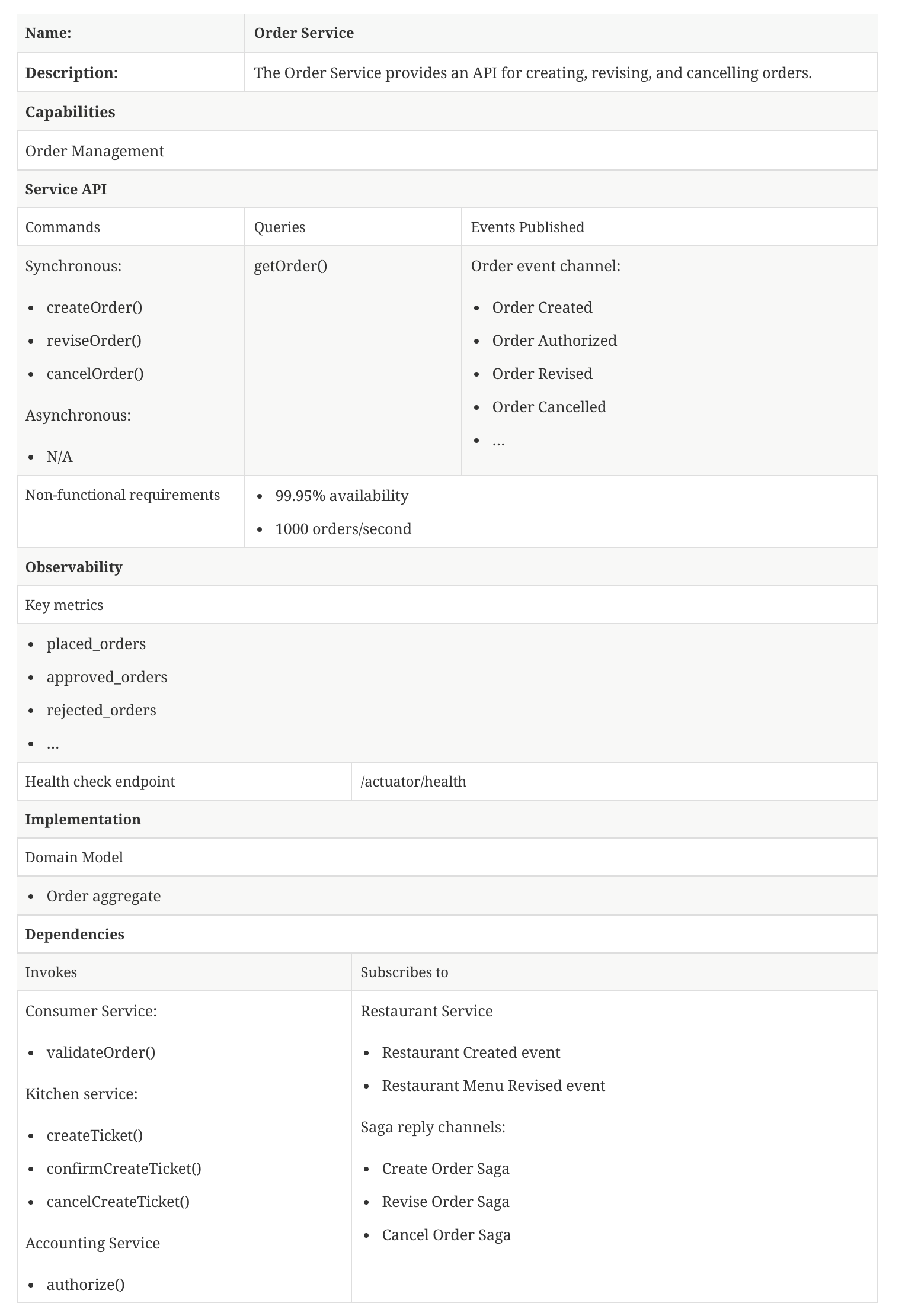 Order Service Canvas