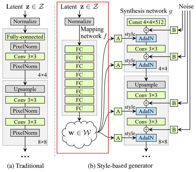 Generator network architecure