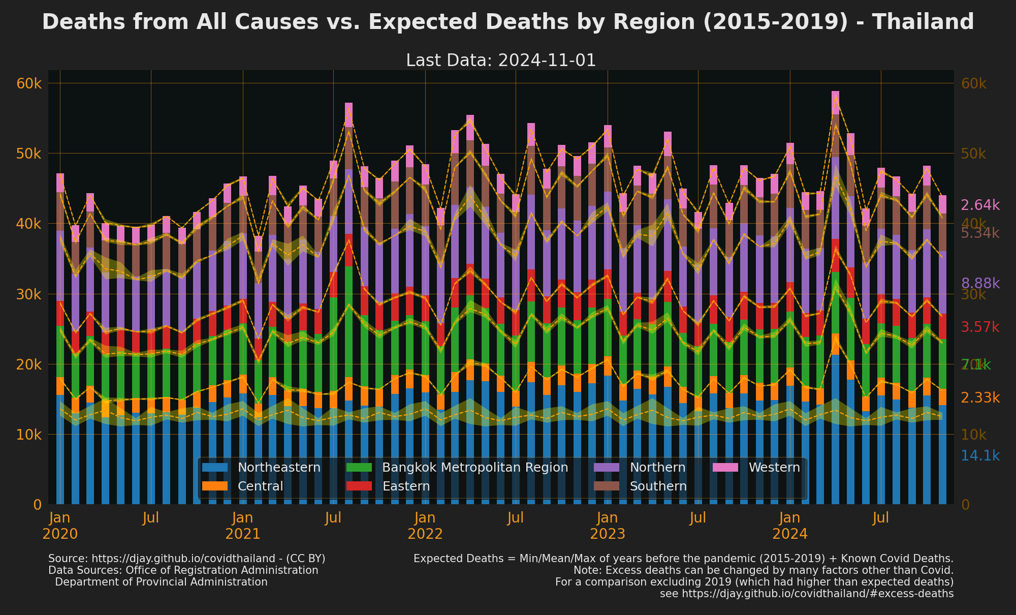 Thailand Excess Deaths by Region