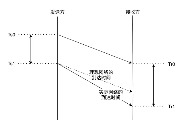 网络延迟梯度的拥塞控制算法