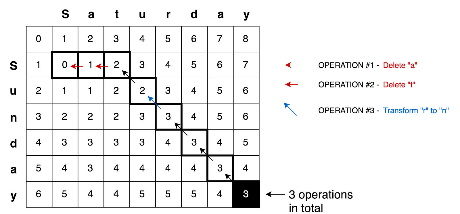 Levenshtein distance