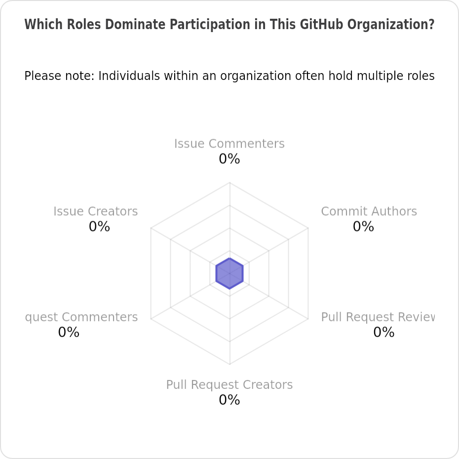 Participants roles of vivifyhealthcare