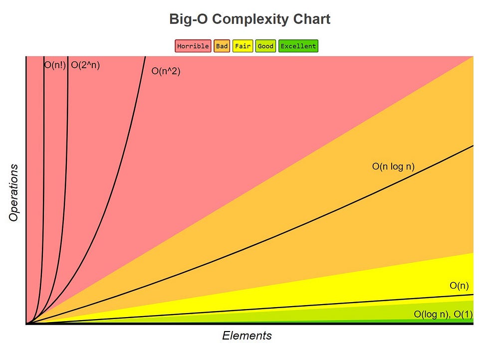 Big-O Complexity Chart