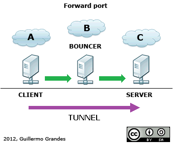 Forward / Port Redirector