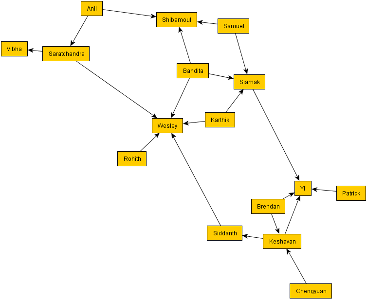 names with 20 edges