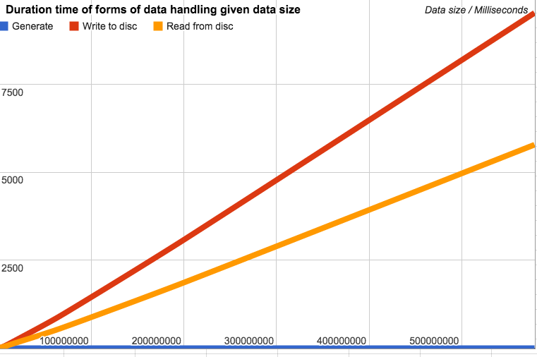 generate vs read vs write