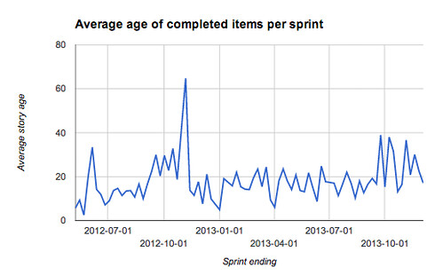 Average age of stories over time