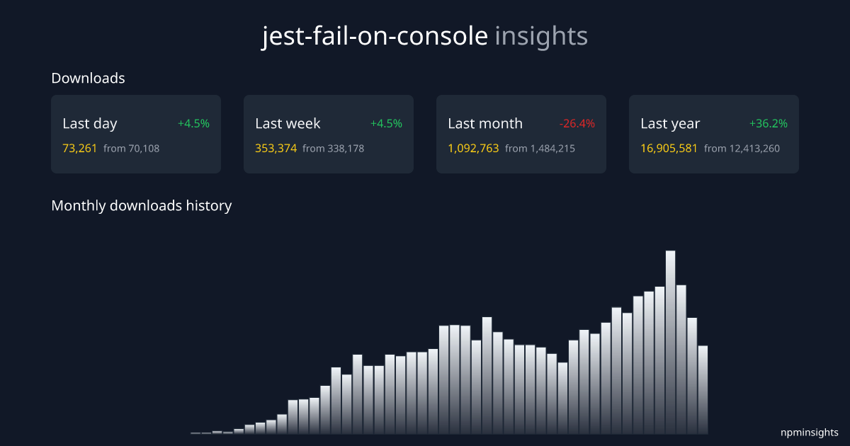 jest-fail-on-console npminsights