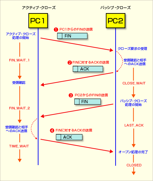 TCP接続のクローズ処理