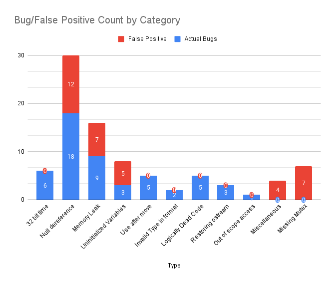 Bug_False Positive Count by Category