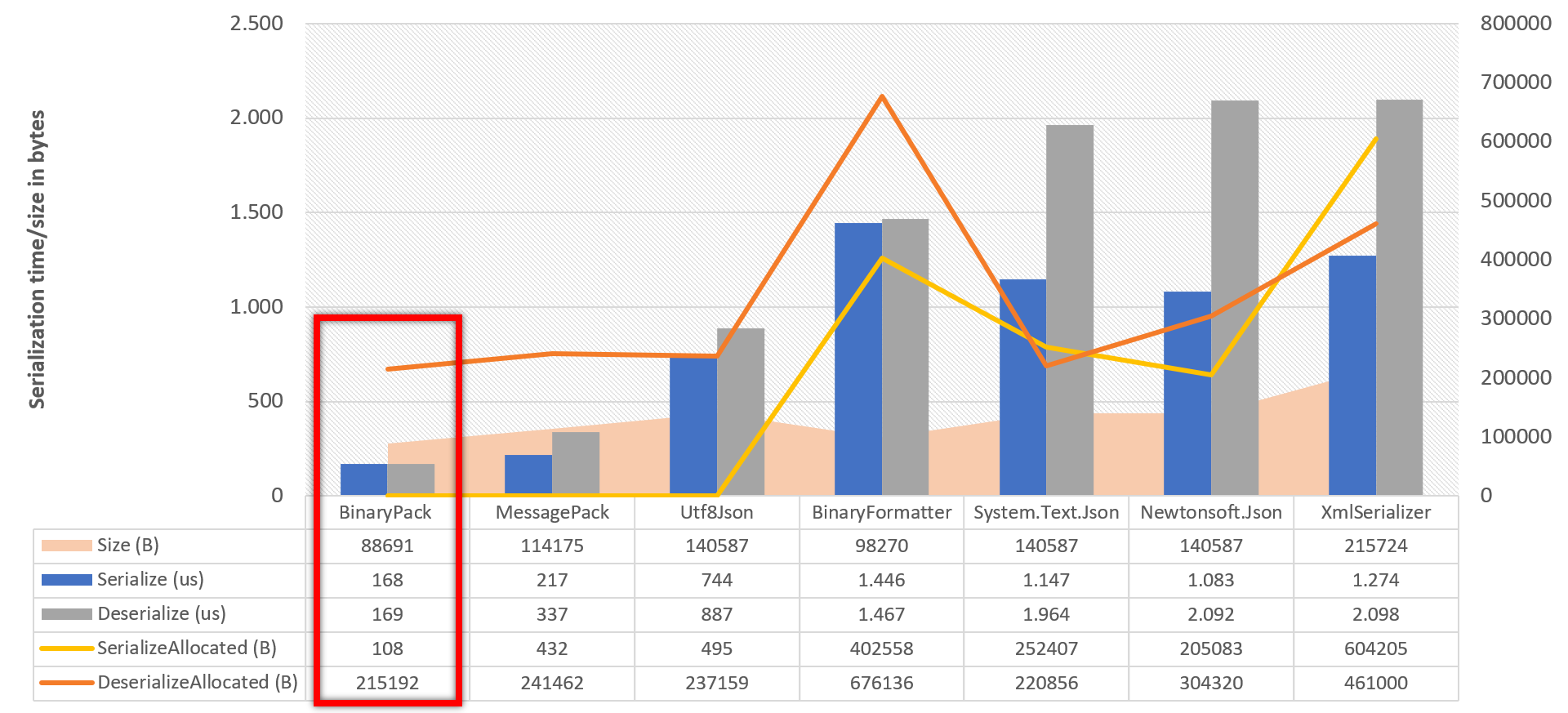 BinaryPack-benchmark