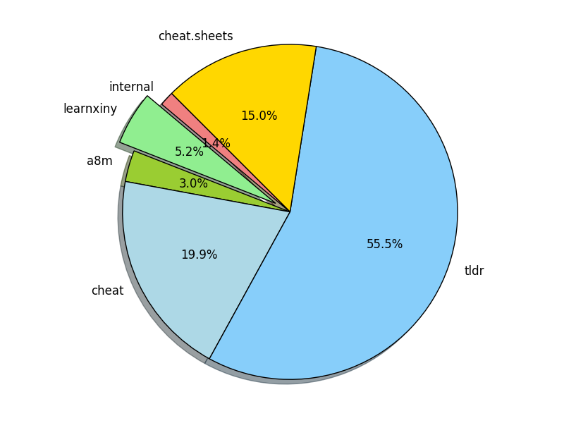 cheat.sh cheat sheets repositories