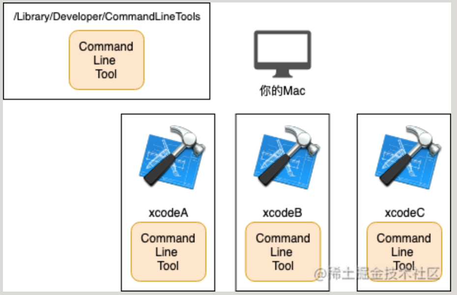 separated command-line tools VS embeded Xcode command-line tools