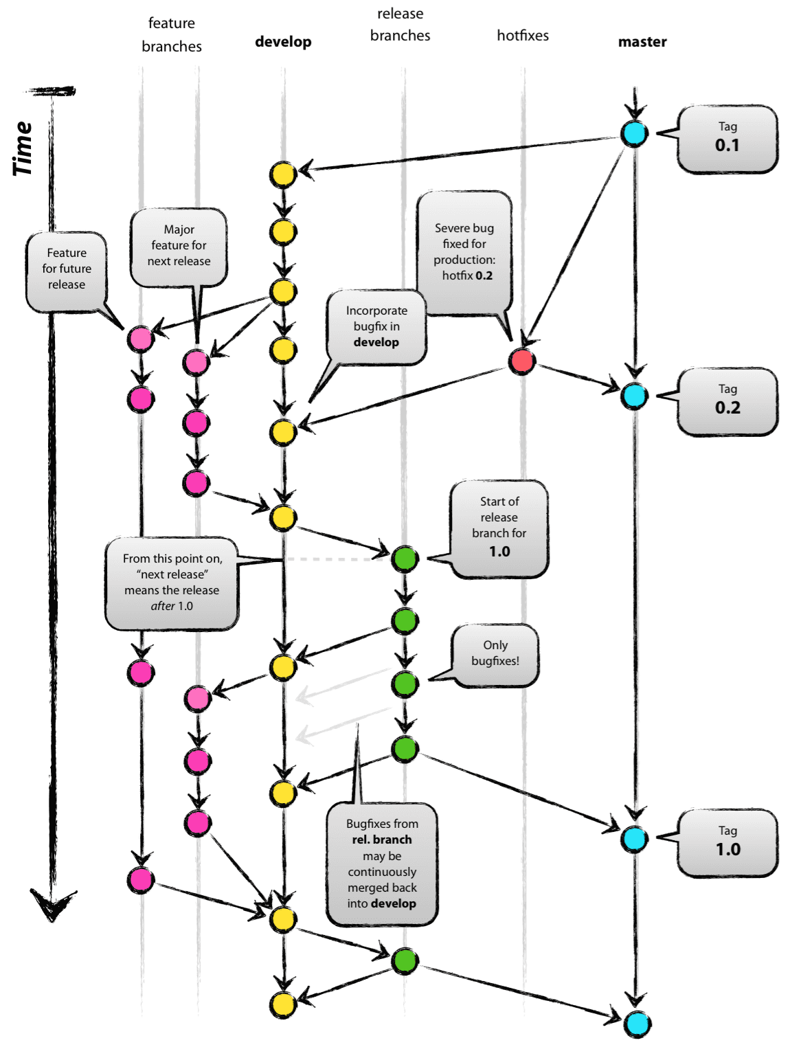 Versioning visual