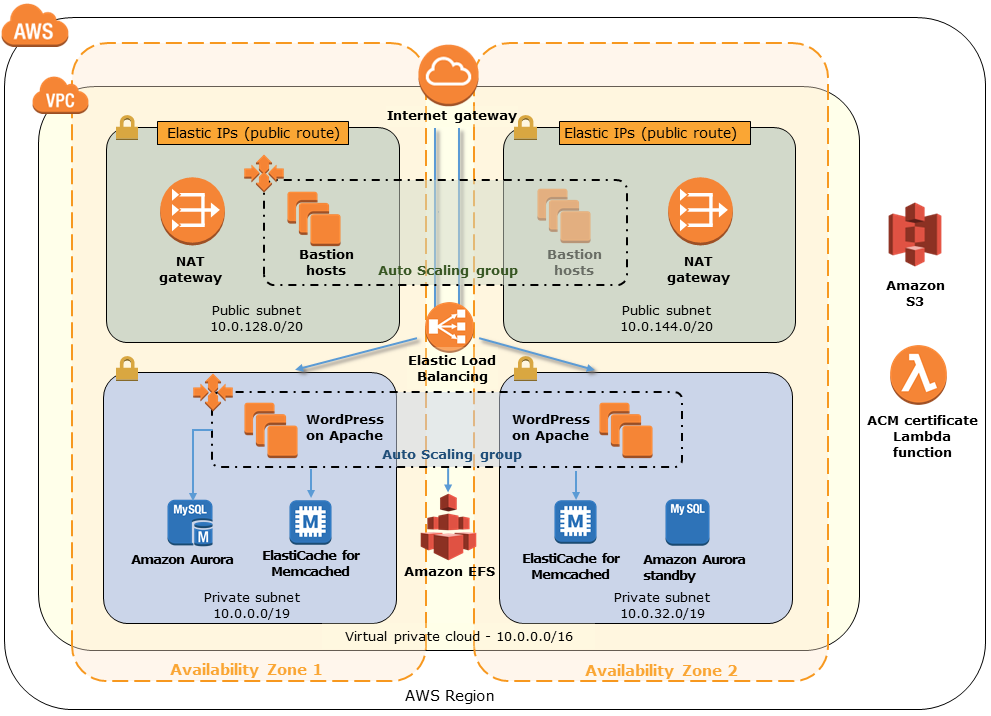 Quick Start architecture for WordPress High Availability by Bitnami on AWS