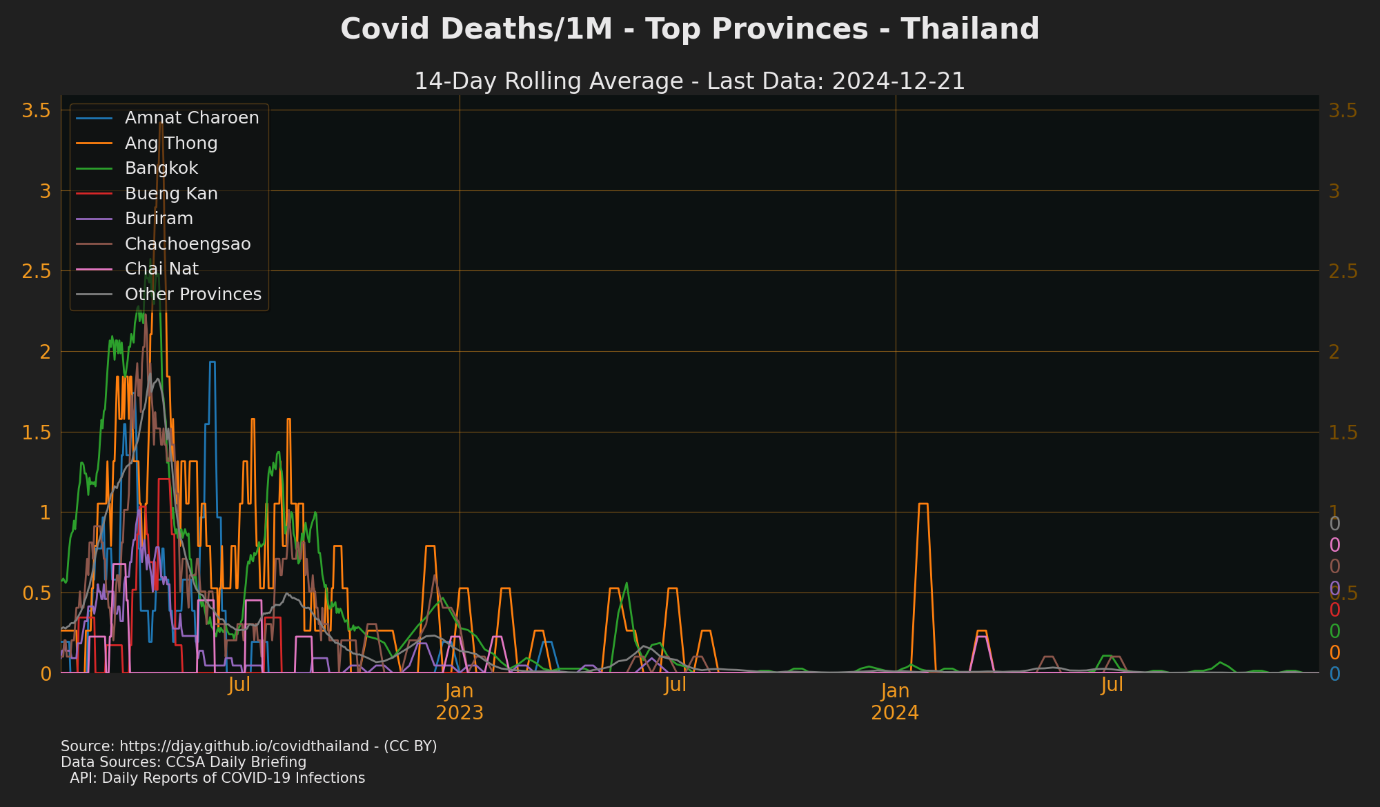 Deaths Top Provinces