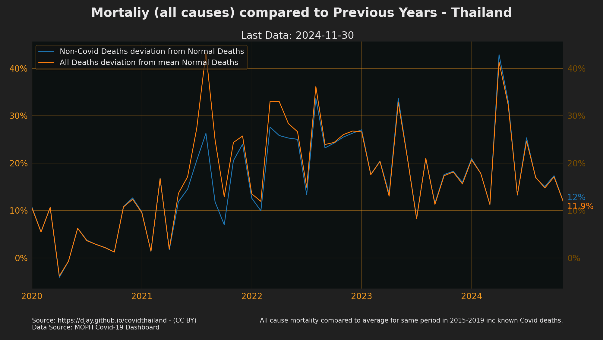 All Deaths compared to Previous Years