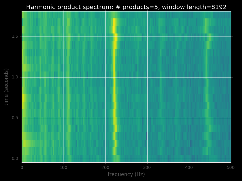 0 to 500 Hz