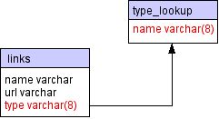 database relationship