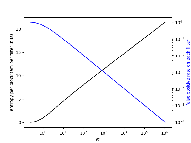 Plot of entropy and false positive rate for various M