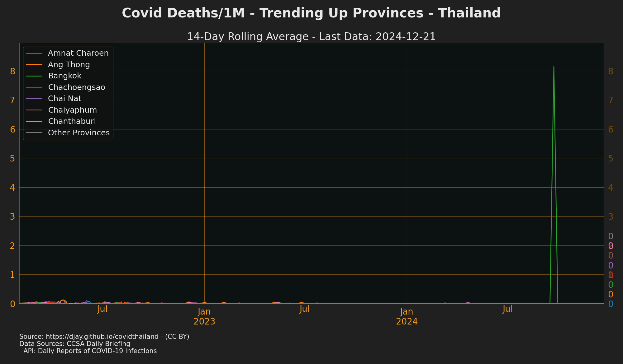 Deaths Trending up Provinces