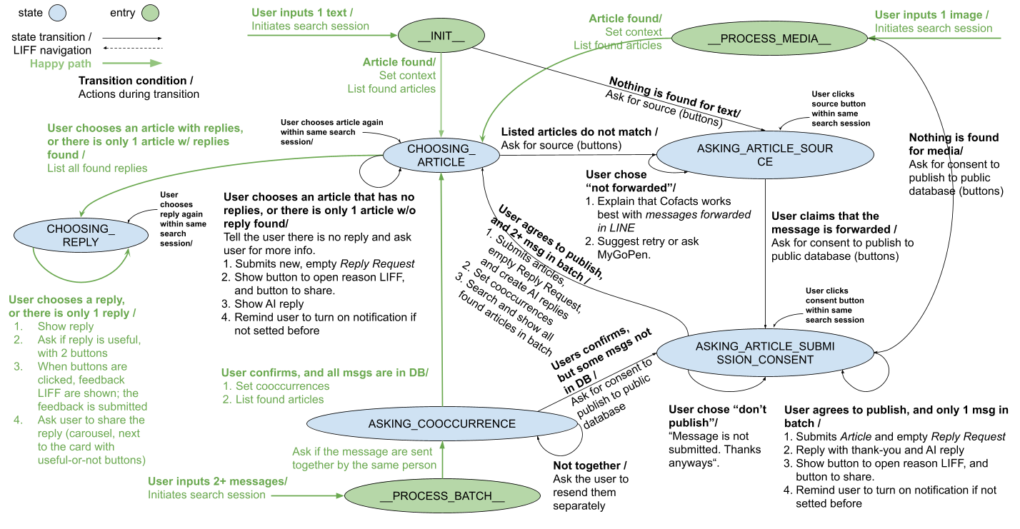 The state diagram