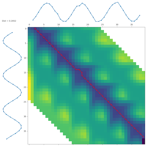 DTW Example