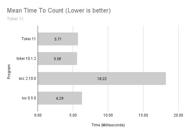 Graph comparing programs running on the tokei source code