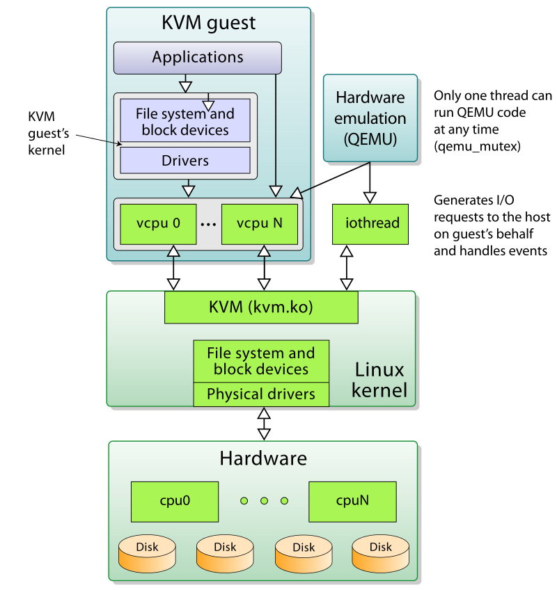 KVM w/ QEMU