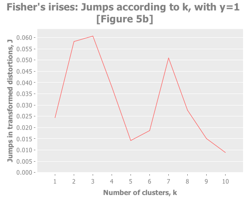 Fisher's irises: jumps according to k, with y=1 (Figure 5a)