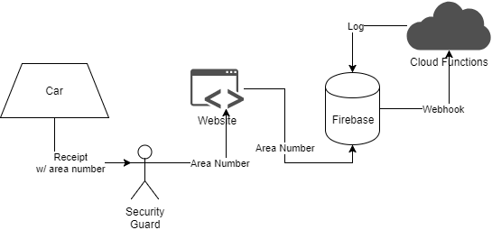 Program flow when the vehicle leaves the parking area