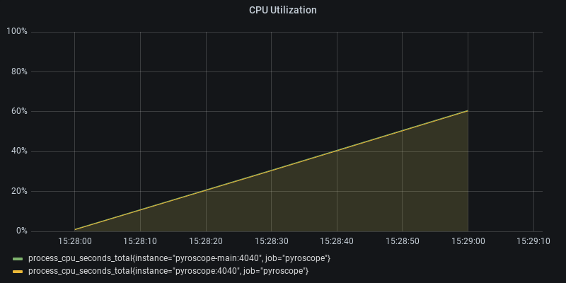 CPU Utilization