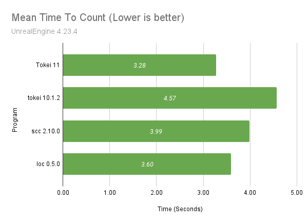 Graph comparing programs running on the unreal source code