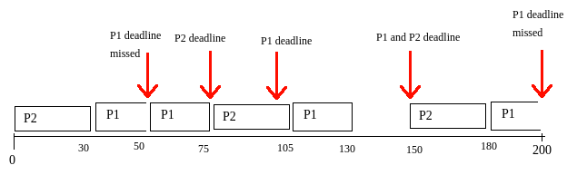 RMS P1>P2