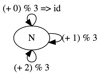 Modulo 3