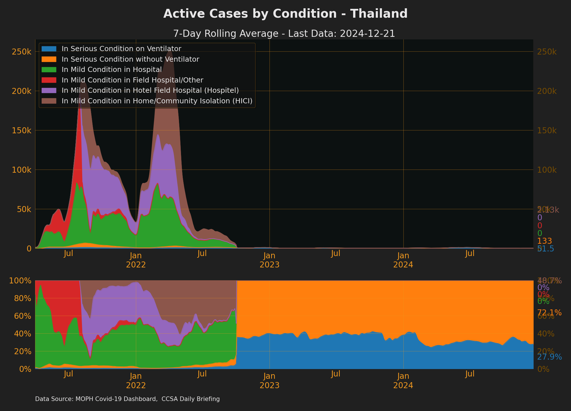 Thailand Active Cases