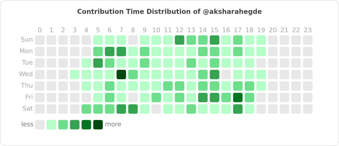 Contribution Time Distribution of @aksharahegde