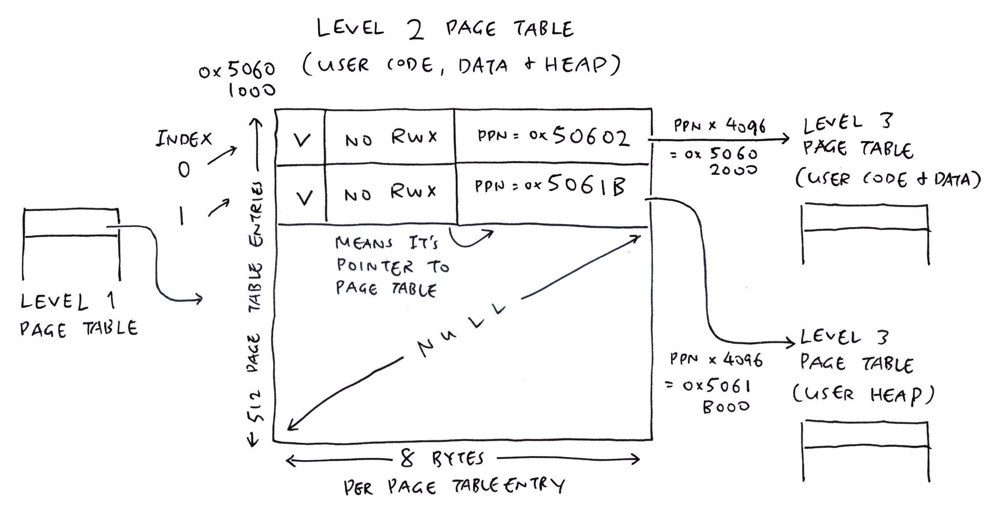 Level 2 Page Table for User