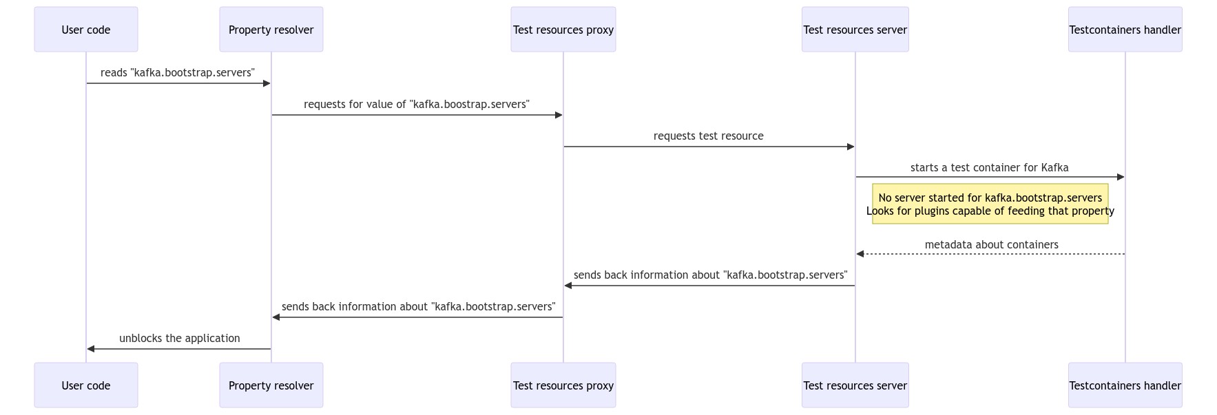 Sequence diagram