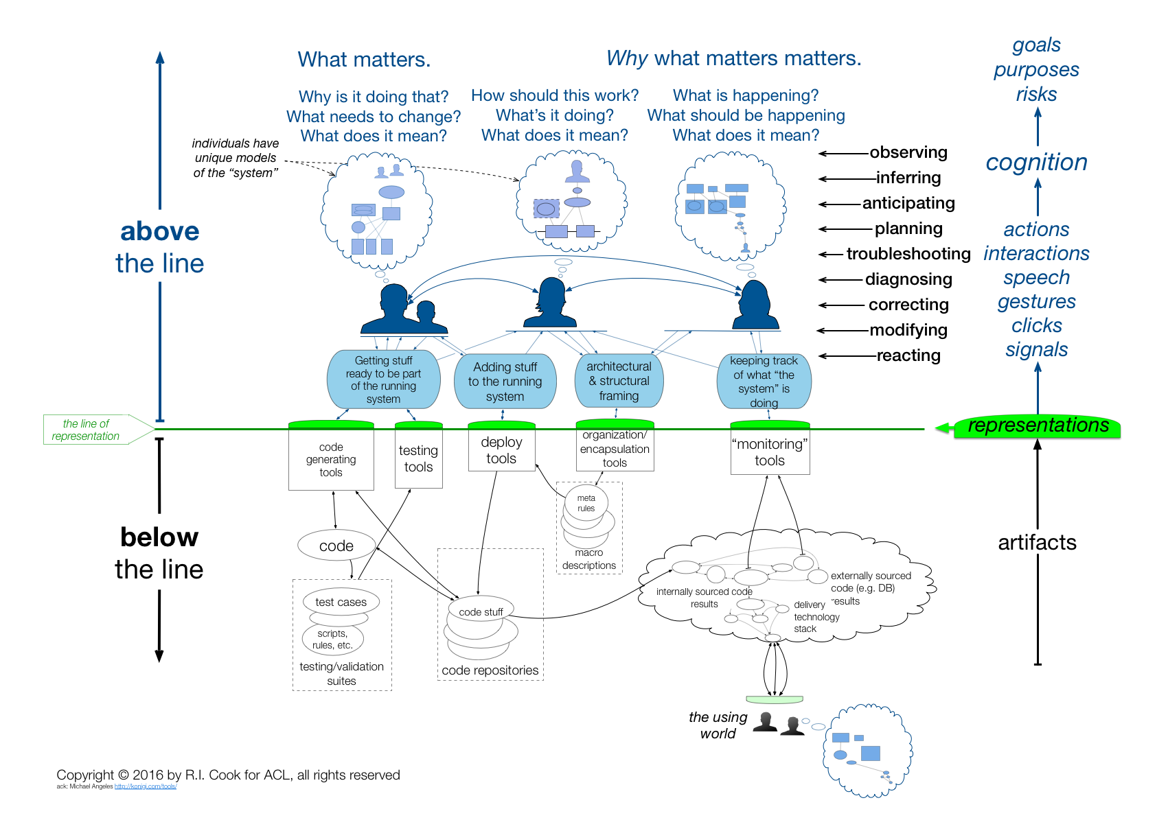 above-the-line/below-the-line framework