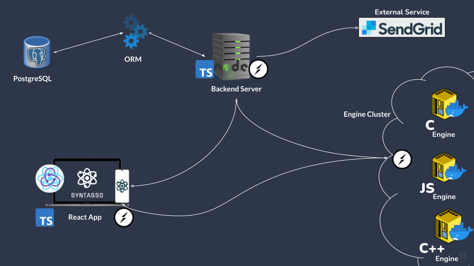 Syntasso Overview