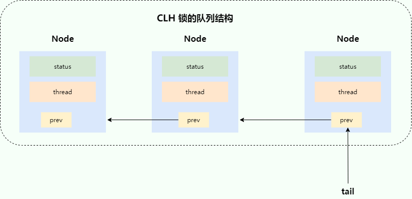 CLH 锁的队列结构