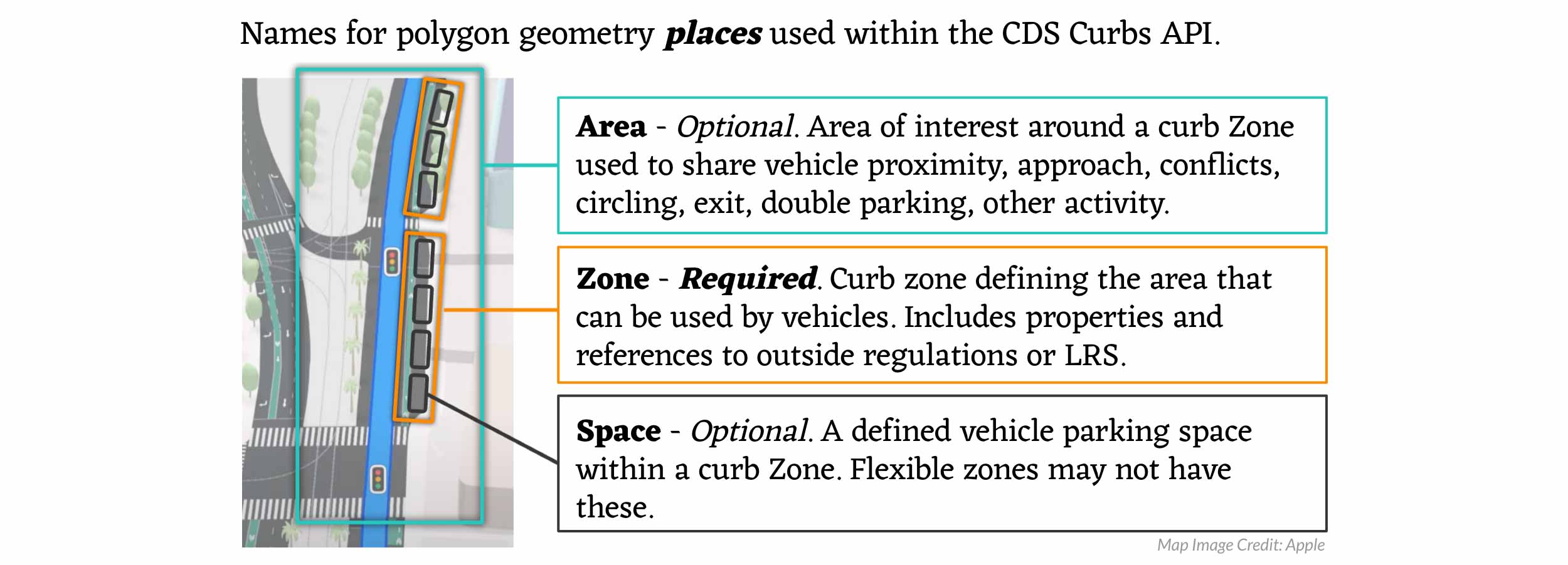 Curb Places