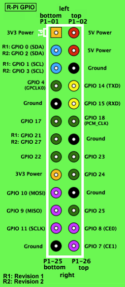 RPi GPIO from eLinux.org