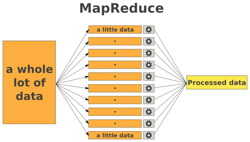 MapReduce