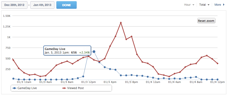 Hourly Stats