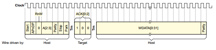 SWD write operation