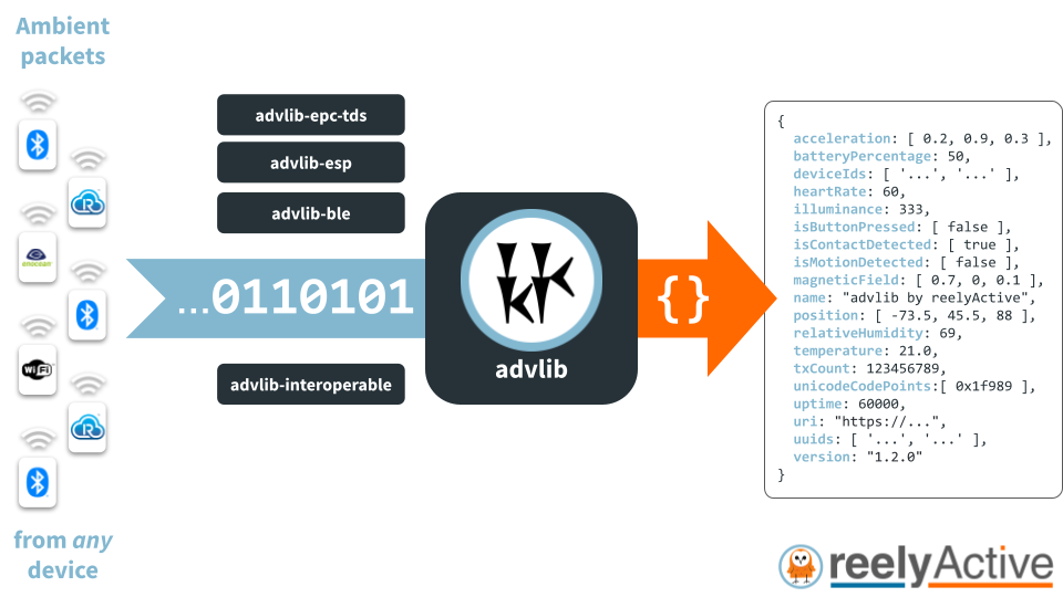 Overview of advlib