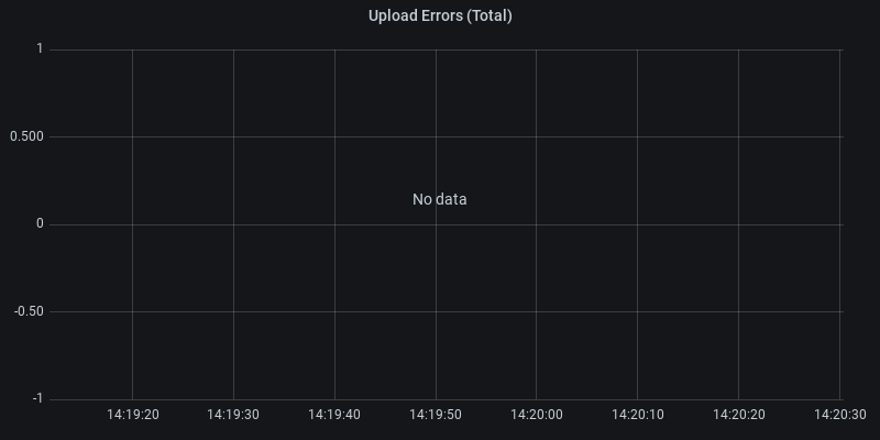 Upload Errors (Total)